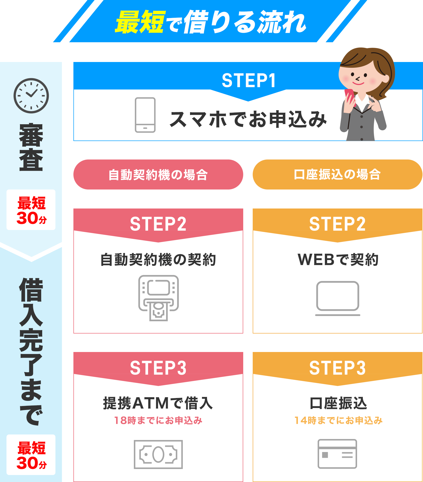 最短で借りる流れ